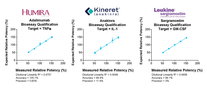 Figure 3. Cytokines bioassay qualification results using key registered drugs.