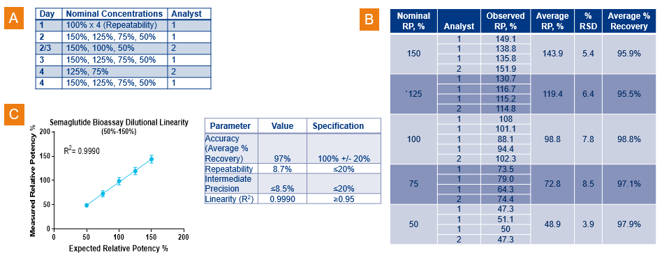 Figure 3. Qualification data for the cAMP Hunter Semaglutide GLP-1R Bioassay Kit