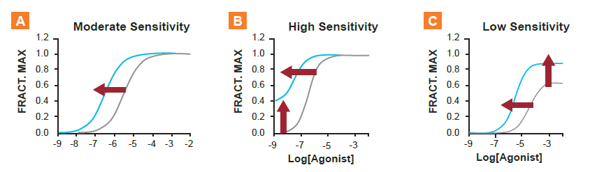 Figure 1. The effects of a PAM possessing direct efficacy and potentiating activity for efficacy