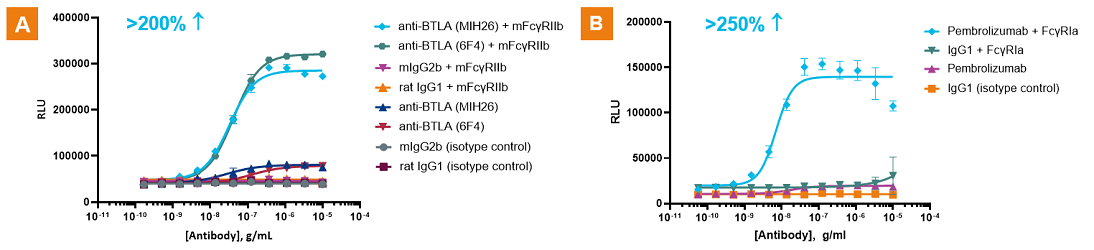 Figure 4. Evaluating Agonistic Activity of Anti-BTLA & Anti-PD-1 Antibodies.